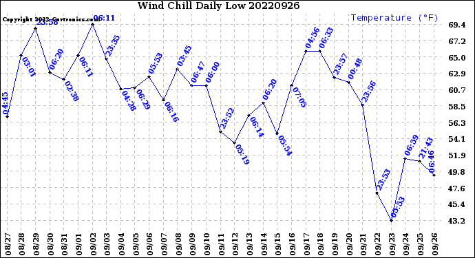 Milwaukee Weather Wind Chill<br>Daily Low