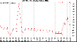 Milwaukee Weather Dew Point<br>(24 Hours)