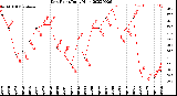 Milwaukee Weather Dew Point<br>Daily High