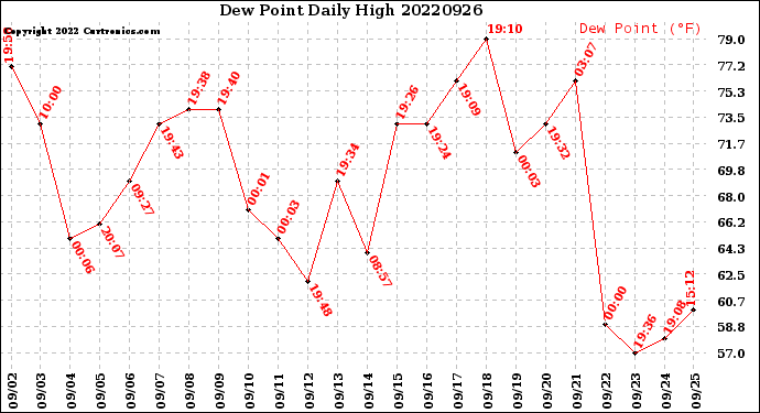 Milwaukee Weather Dew Point<br>Daily High