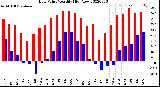 Milwaukee Weather Dew Point<br>Monthly High/Low