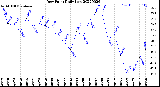 Milwaukee Weather Dew Point<br>Daily Low