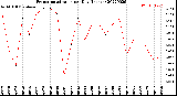 Milwaukee Weather Evapotranspiration<br>per Day (Inches)