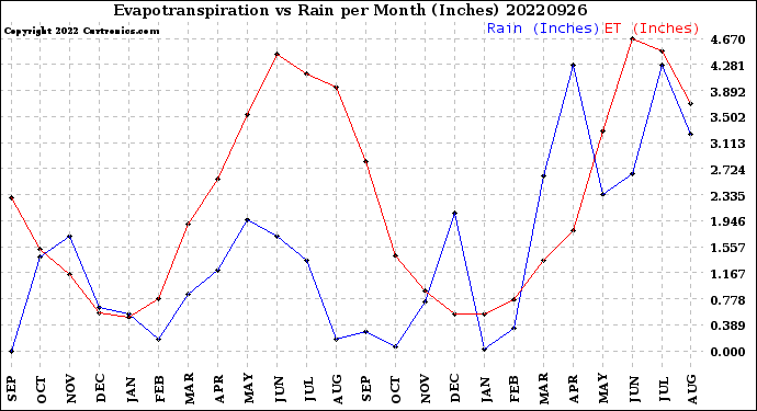 Milwaukee Weather Evapotranspiration<br>vs Rain per Month<br>(Inches)