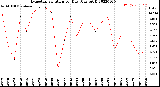 Milwaukee Weather Evapotranspiration<br>per Day (Ozs sq/ft)