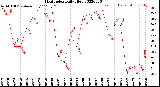 Milwaukee Weather Heat Index<br>Daily High