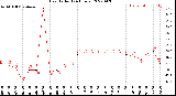 Milwaukee Weather Heat Index<br>(24 Hours)