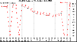 Milwaukee Weather Outdoor Humidity<br>(24 Hours)