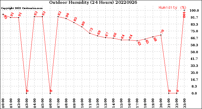 Milwaukee Weather Outdoor Humidity<br>(24 Hours)