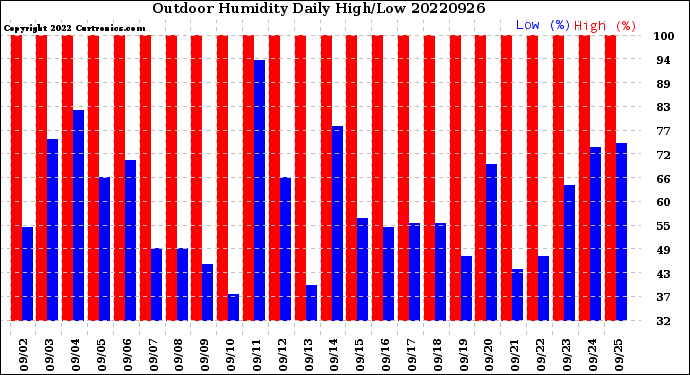 Milwaukee Weather Outdoor Humidity<br>Daily High/Low