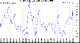 Milwaukee Weather Outdoor Humidity<br>Daily Low