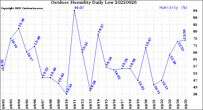 Milwaukee Weather Outdoor Humidity<br>Daily Low