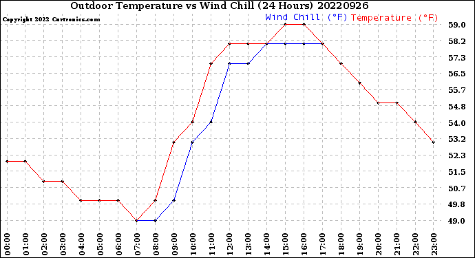 Milwaukee Weather Outdoor Temperature<br>vs Wind Chill<br>(24 Hours)