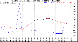 Milwaukee Weather Outdoor Temperature<br>vs Dew Point<br>(24 Hours)