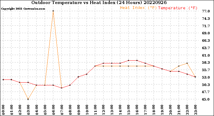 Milwaukee Weather Outdoor Temperature<br>vs Heat Index<br>(24 Hours)