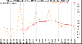 Milwaukee Weather Outdoor Temperature<br>vs THSW Index<br>per Hour<br>(24 Hours)