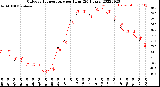 Milwaukee Weather Outdoor Temperature<br>per Hour<br>(24 Hours)