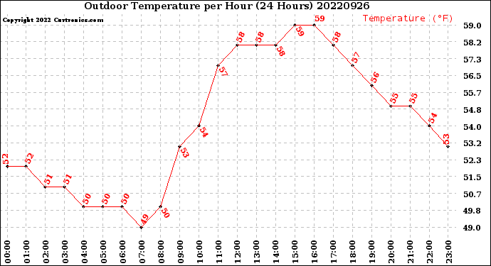 Milwaukee Weather Outdoor Temperature<br>per Hour<br>(24 Hours)