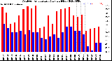 Milwaukee Weather Outdoor Temperature<br>Daily High/Low