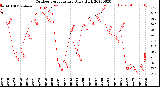 Milwaukee Weather Outdoor Temperature<br>Daily High