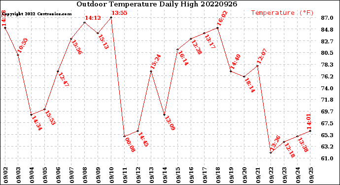 Milwaukee Weather Outdoor Temperature<br>Daily High