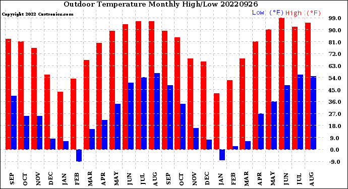 Milwaukee Weather Outdoor Temperature<br>Monthly High/Low