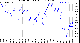 Milwaukee Weather Outdoor Temperature<br>Daily Low