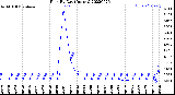 Milwaukee Weather Rain<br>By Day<br>(Inches)