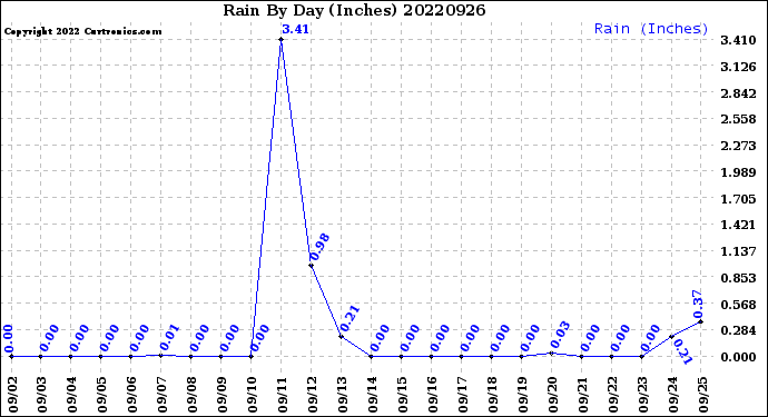 Milwaukee Weather Rain<br>By Day<br>(Inches)