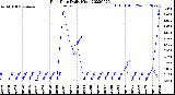 Milwaukee Weather Rain Rate<br>Daily High