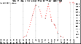 Milwaukee Weather Solar Radiation Average<br>per Hour<br>(24 Hours)