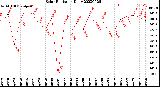 Milwaukee Weather Solar Radiation<br>Daily