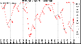 Milwaukee Weather THSW Index<br>Daily High