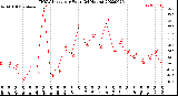 Milwaukee Weather THSW Index<br>per Hour<br>(24 Hours)