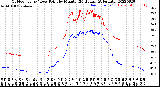 Milwaukee Weather Outdoor Temp / Dew Point<br>by Minute<br>(24 Hours) (Alternate)