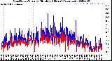 Milwaukee Weather Wind Speed/Gusts<br>by Minute<br>(24 Hours) (Alternate)