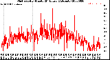 Milwaukee Weather Wind Speed<br>by Minute<br>(24 Hours) (Alternate)