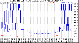 Milwaukee Weather Outdoor Humidity<br>vs Temperature<br>Every 5 Minutes