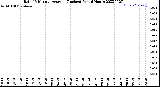 Milwaukee Weather Rain<br>15 Minute Average<br>(Inches)<br>Past 6 Hours