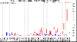 Milwaukee Weather Outdoor Rain<br>Daily Amount<br>(Past/Previous Year)