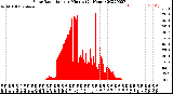 Milwaukee Weather Solar Radiation<br>per Minute<br>(24 Hours)