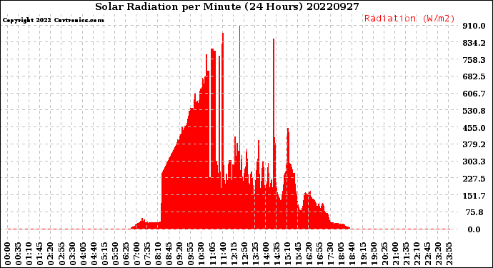 Milwaukee Weather Solar Radiation<br>per Minute<br>(24 Hours)