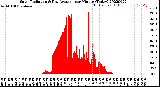 Milwaukee Weather Solar Radiation<br>& Day Average<br>per Minute<br>(Today)