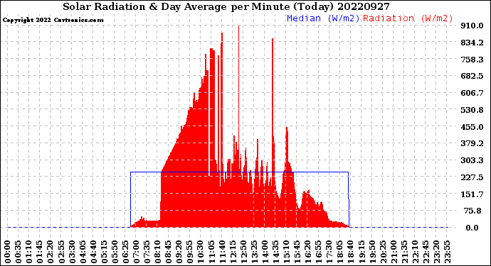 Milwaukee Weather Solar Radiation<br>& Day Average<br>per Minute<br>(Today)