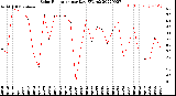 Milwaukee Weather Solar Radiation<br>per Day KW/m2