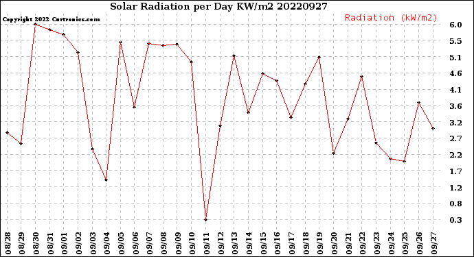 Milwaukee Weather Solar Radiation<br>per Day KW/m2