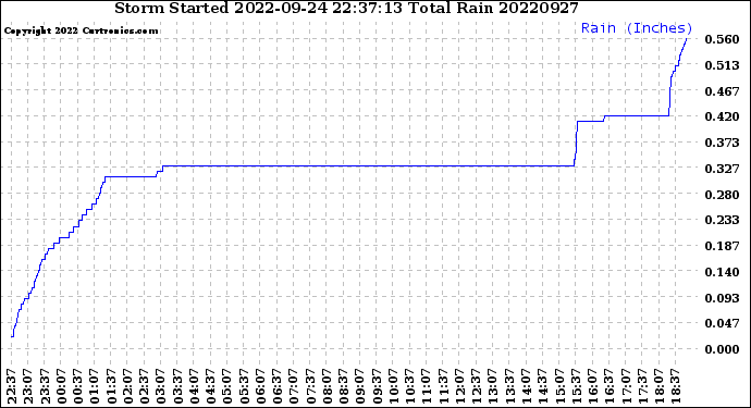 Milwaukee Weather Storm<br>Started 2022-09-24 22:37:13<br>Total Rain