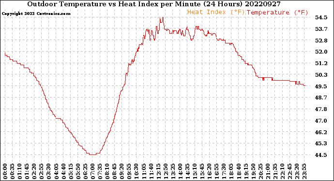 Milwaukee Weather Outdoor Temperature<br>vs Heat Index<br>per Minute<br>(24 Hours)