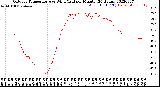 Milwaukee Weather Outdoor Temperature<br>vs Wind Chill<br>per Minute<br>(24 Hours)