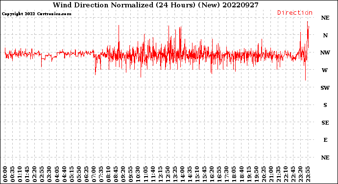 Milwaukee Weather Wind Direction<br>Normalized<br>(24 Hours) (New)